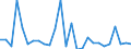 Flow: Exports / Measure: Values / Partner Country: World / Reporting Country: Estonia