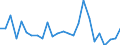 Flow: Exports / Measure: Values / Partner Country: World / Reporting Country: Latvia