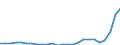 Flow: Exports / Measure: Values / Partner Country: World / Reporting Country: Lithuania