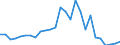 Flow: Exports / Measure: Values / Partner Country: World / Reporting Country: Portugal