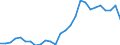 Flow: Exports / Measure: Values / Partner Country: World / Reporting Country: Slovenia