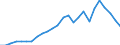 Flow: Exports / Measure: Values / Partner Country: World / Reporting Country: Turkey