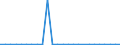 Flow: Exports / Measure: Values / Partner Country: Austria / Reporting Country: Slovakia