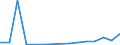 Flow: Exports / Measure: Values / Partner Country: Belgium, Luxembourg / Reporting Country: Denmark
