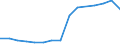 Flow: Exports / Measure: Values / Partner Country: Belgium, Luxembourg / Reporting Country: Netherlands