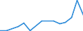 Flow: Exports / Measure: Values / Partner Country: Belgium, Luxembourg / Reporting Country: Turkey