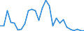 Flow: Exports / Measure: Values / Partner Country: World / Reporting Country: Belgium