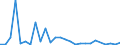 Flow: Exports / Measure: Values / Partner Country: World / Reporting Country: Canada