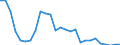 Flow: Exports / Measure: Values / Partner Country: World / Reporting Country: Denmark