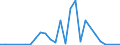 Flow: Exports / Measure: Values / Partner Country: World / Reporting Country: Estonia
