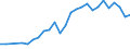 Flow: Exports / Measure: Values / Partner Country: World / Reporting Country: Hungary