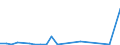 Flow: Exports / Measure: Values / Partner Country: World / Reporting Country: Latvia