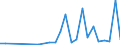 Flow: Exports / Measure: Values / Partner Country: World / Reporting Country: Lithuania
