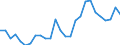 Flow: Exports / Measure: Values / Partner Country: World / Reporting Country: Portugal