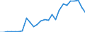 Flow: Exports / Measure: Values / Partner Country: World / Reporting Country: Slovakia
