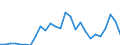 Flow: Exports / Measure: Values / Partner Country: World / Reporting Country: Slovenia