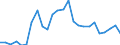 Flow: Exports / Measure: Values / Partner Country: World / Reporting Country: Turkey