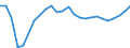 Flow: Exports / Measure: Values / Partner Country: World / Reporting Country: Australia