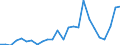 Flow: Exports / Measure: Values / Partner Country: World / Reporting Country: Austria