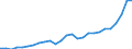 Flow: Exports / Measure: Values / Partner Country: World / Reporting Country: Czech Rep.