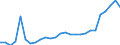Flow: Exports / Measure: Values / Partner Country: World / Reporting Country: Denmark