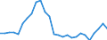 Flow: Exports / Measure: Values / Partner Country: World / Reporting Country: Estonia