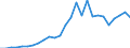 Flow: Exports / Measure: Values / Partner Country: World / Reporting Country: Finland