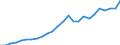 Flow: Exports / Measure: Values / Partner Country: World / Reporting Country: France incl. Monaco & overseas
