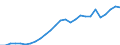Flow: Exports / Measure: Values / Partner Country: World / Reporting Country: Germany