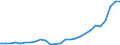 Flow: Exports / Measure: Values / Partner Country: World / Reporting Country: Hungary