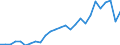 Flow: Exports / Measure: Values / Partner Country: World / Reporting Country: Ireland
