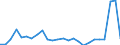 Flow: Exports / Measure: Values / Partner Country: World / Reporting Country: Latvia