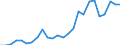 Flow: Exports / Measure: Values / Partner Country: World / Reporting Country: Lithuania