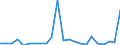 Flow: Exports / Measure: Values / Partner Country: World / Reporting Country: Luxembourg