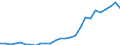 Flow: Exports / Measure: Values / Partner Country: World / Reporting Country: Netherlands