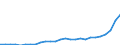 Flow: Exports / Measure: Values / Partner Country: World / Reporting Country: Poland