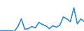 Flow: Exports / Measure: Values / Partner Country: World / Reporting Country: Portugal