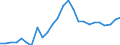 Flow: Exports / Measure: Values / Partner Country: World / Reporting Country: Sweden