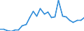 Flow: Exports / Measure: Values / Partner Country: World / Reporting Country: Turkey