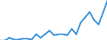 Flow: Exports / Measure: Values / Partner Country: Australia / Reporting Country: Ireland