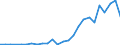 Flow: Exports / Measure: Values / Partner Country: Australia / Reporting Country: Netherlands