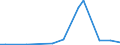 Flow: Exports / Measure: Values / Partner Country: Australia / Reporting Country: Turkey