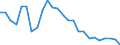 Flow: Exports / Measure: Values / Partner Country: World / Reporting Country: Australia
