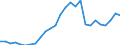 Flow: Exports / Measure: Values / Partner Country: World / Reporting Country: Czech Rep.