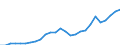 Flow: Exports / Measure: Values / Partner Country: World / Reporting Country: Estonia