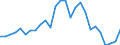 Flow: Exports / Measure: Values / Partner Country: World / Reporting Country: Hungary