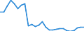 Flow: Exports / Measure: Values / Partner Country: World / Reporting Country: Ireland