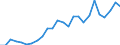 Flow: Exports / Measure: Values / Partner Country: World / Reporting Country: Latvia
