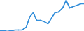 Flow: Exports / Measure: Values / Partner Country: World / Reporting Country: Lithuania