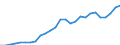 Flow: Exports / Measure: Values / Partner Country: World / Reporting Country: Poland